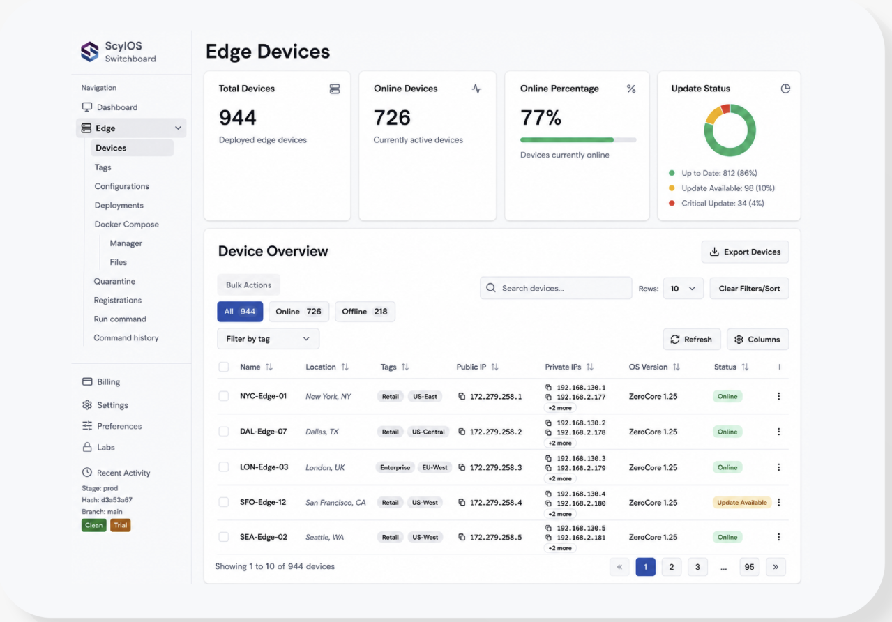 Switchboard console showing the Edge Devices view: total and online device counts, update status, and a device overview table